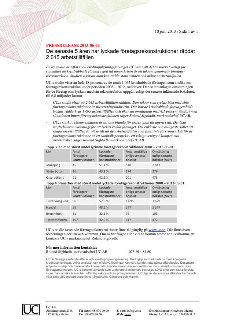 De senaste 5 åren har lyckade företagsrekonstruktioner räddat 2 615 arbetstillfällen