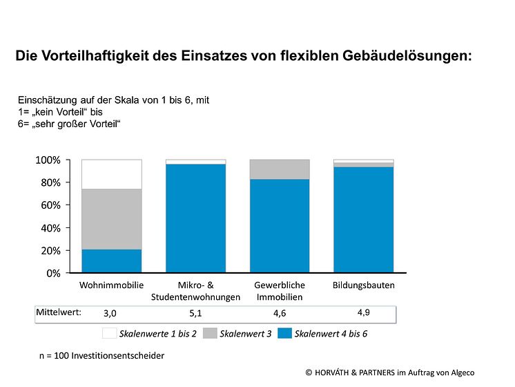 Die Vorteilhaftigkeit des Einsatzes von flexiblen Gebäudelösungen