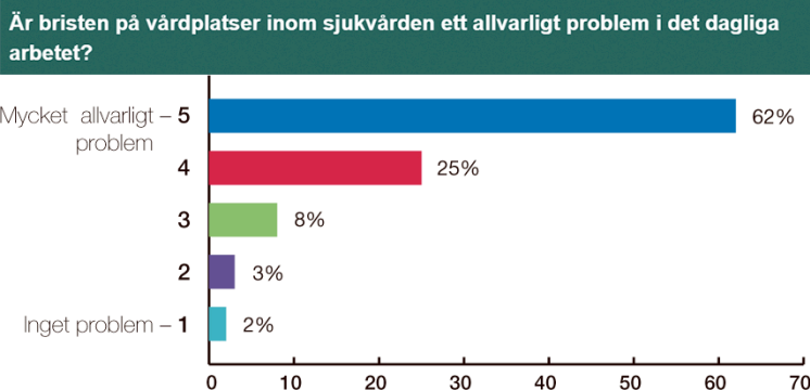 87 procent av läkarna: Vårdplatsbrist allvarligt problem i dagliga arbetet