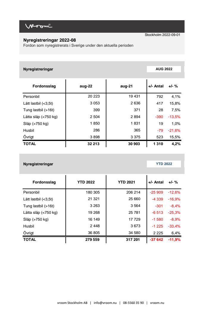 Nyregistreringar 2022-08