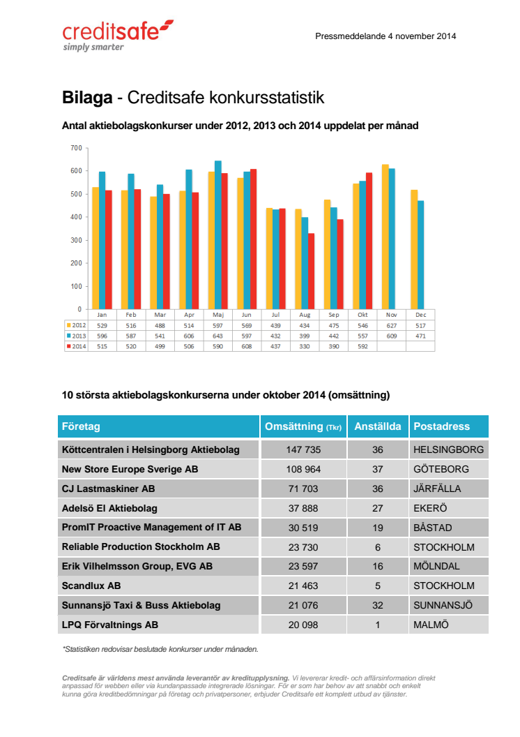 Bilaga - Creditsafe konkursstatistik oktober 2014