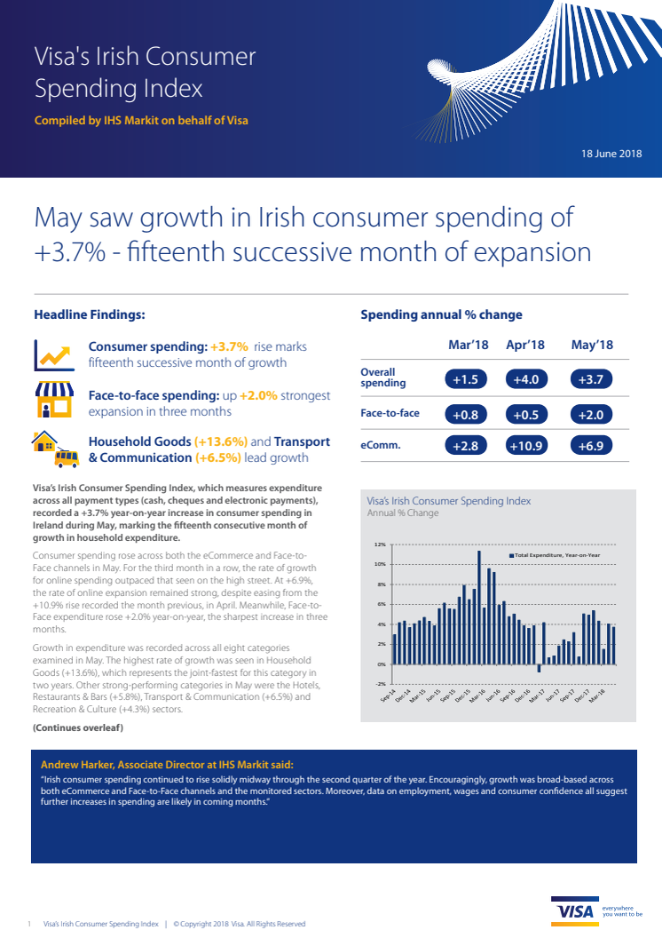 May saw growth in Irish consumer spending of +3.7% - marking the fifteenth successive month of expansion 
