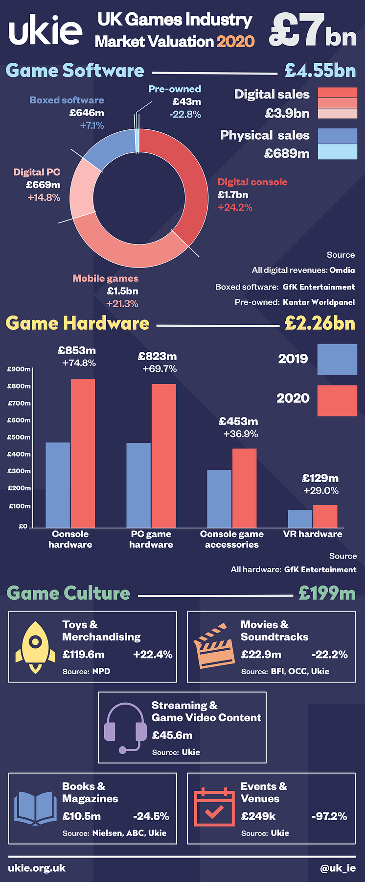 Ukie_UK_Games_Industry_Market_Valuation_2020.png