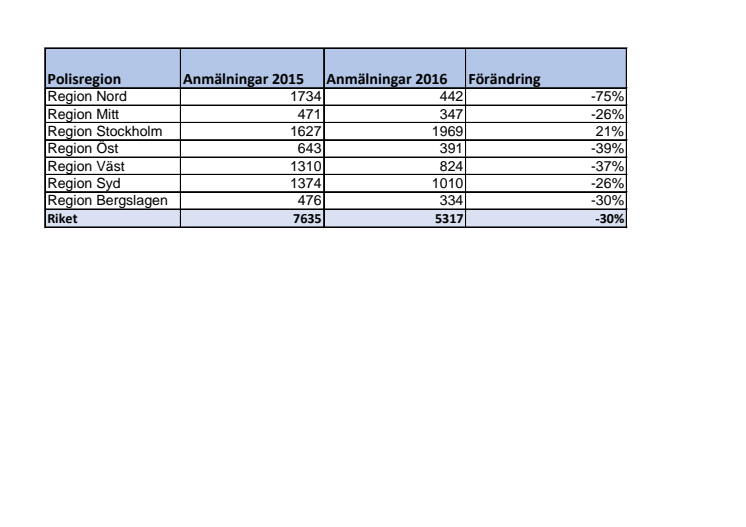 Polisanmälda fakturor per polisregion, första halvåret 2015 respektive 2016