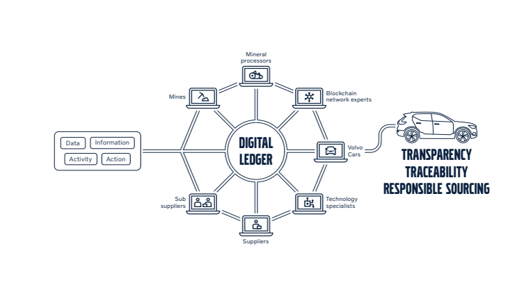 Infografik om Volvo Cars' blockchain implementering