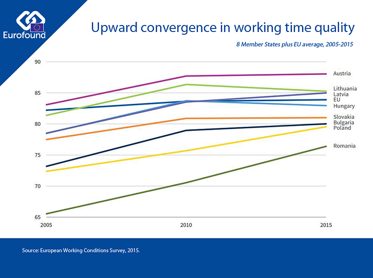 Upward convergence in working time quality