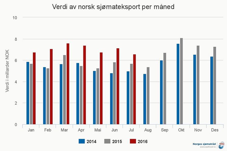 Verdi norsk sjømateksport per måned - juli 2016