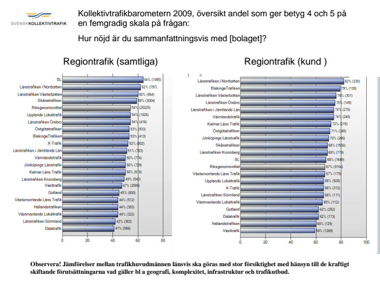 Kollektivtrafikbarometern 2009 Nöjdhet regiontrafik samt stadstrafik