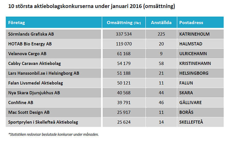 10 största konkurserna i januari