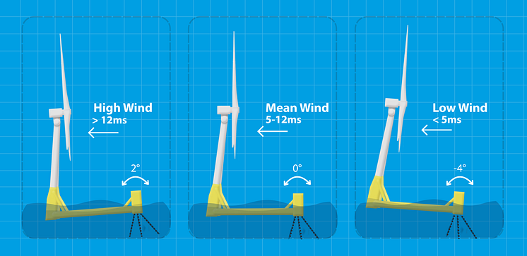 Impact of Wind