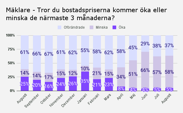 Mäklare - Tror du bostadspriserna kommer öka eller minska de närmaste 3 månaderna_