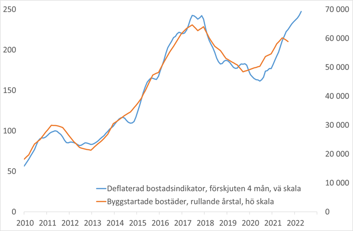 bostadsbygg dec 2021.png