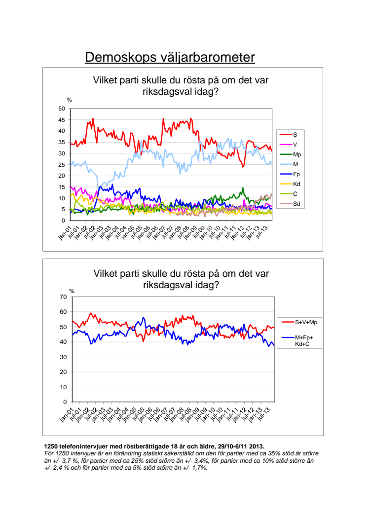 Demoskops väljarbarometer för november