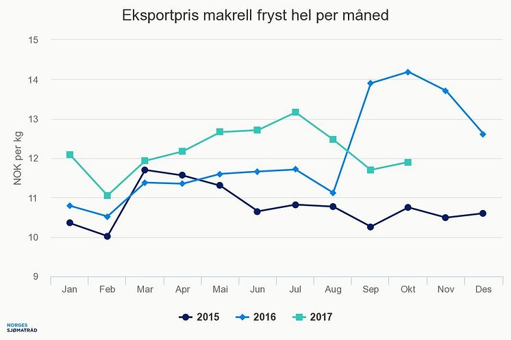 Eksportpris makrell fryst hel per måned oktober 2017