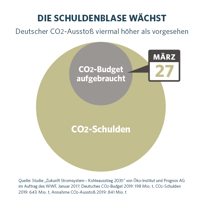 CO2-Tag 2019: Die Schuldenblase wächst