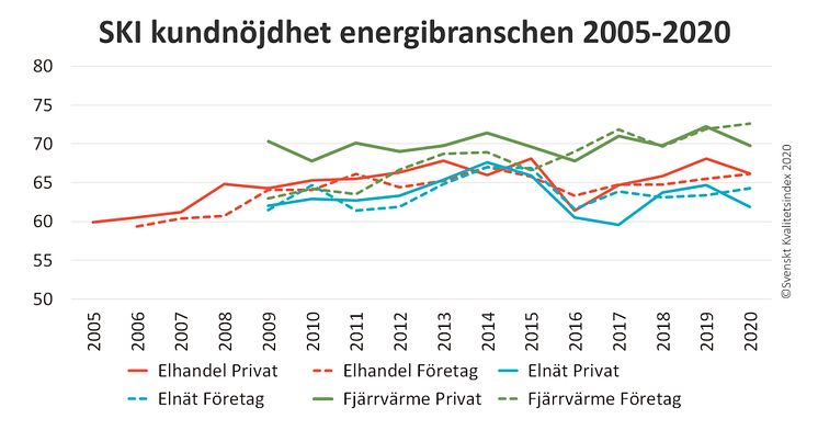 SKI kundnojdhet energi 2005-2020.jpg