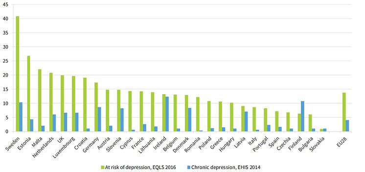 Risk of depression (18-24 years, 2016) and reported chronic depression (15-24 years, 2014), by country (%)