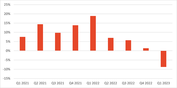 Försäljningsutveckling Q1 2023