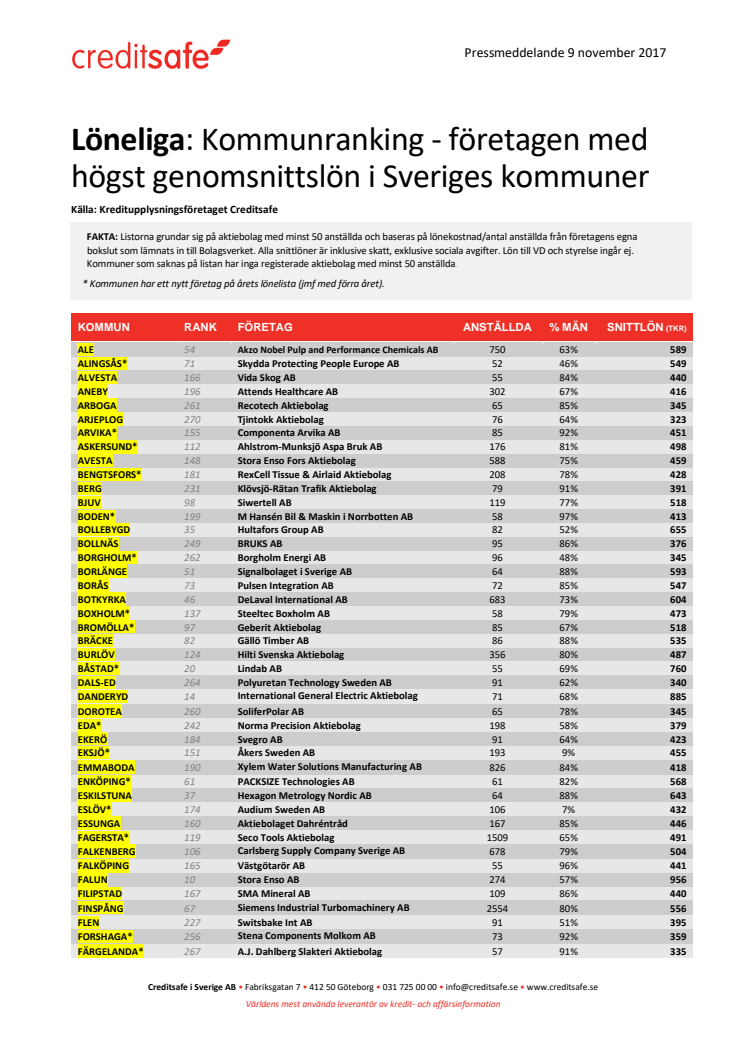 Kommunranking (A-Ö) - Lönelista för högst betalande företag i Sveriges kommuner