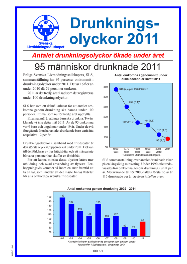 95 människor drunknade under 2011