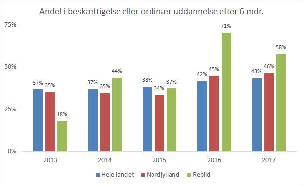 andel i ordinår beskæftigelse eller uddannelse efter 6 månder