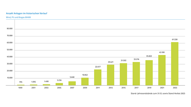 Grafik_2_Zuwachs_Anlagenzahl