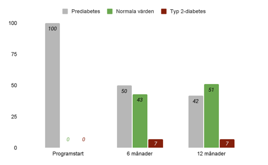 Hälsoobligationer stastistik