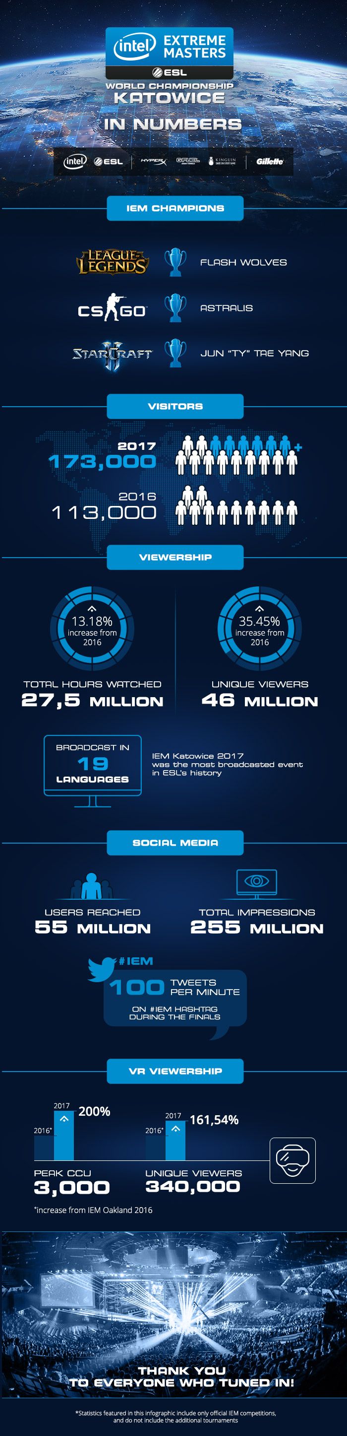 IEM Katowice 2017 - Infographic