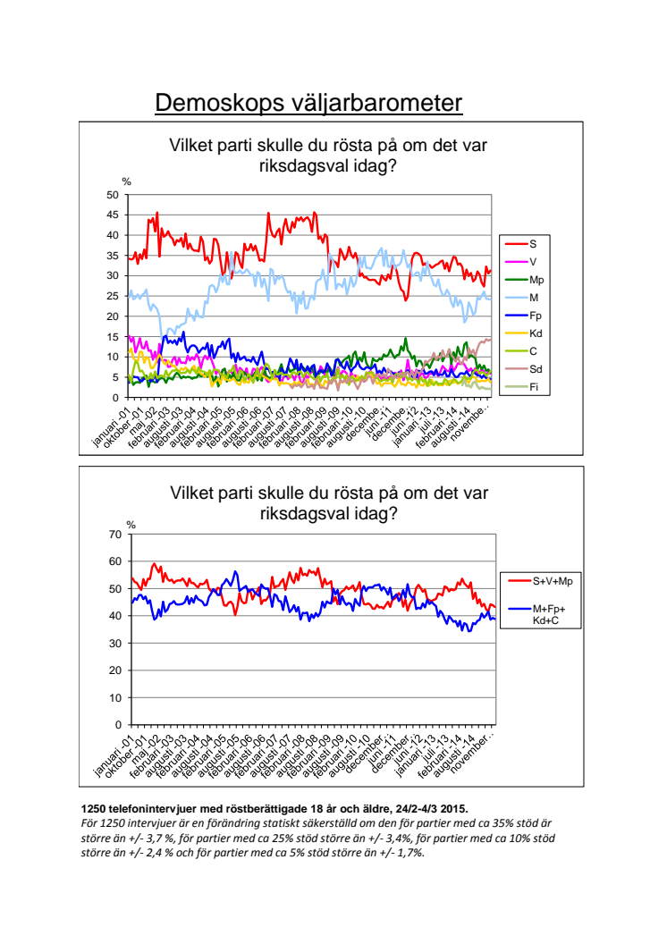 Demoskops väljarbarometer för mars