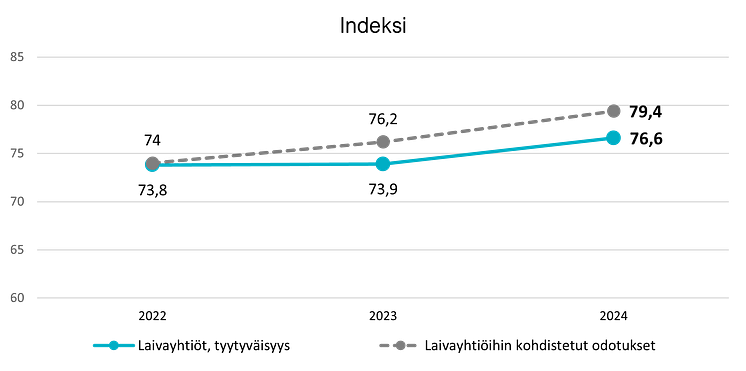 Laivamatkustajien asiakastyytyväisyys 2022-2024.png