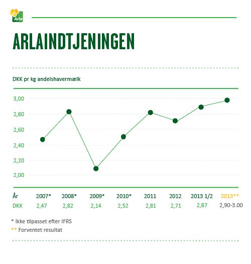 Halvårsregnskab 2013 - Arlaindtjeningen