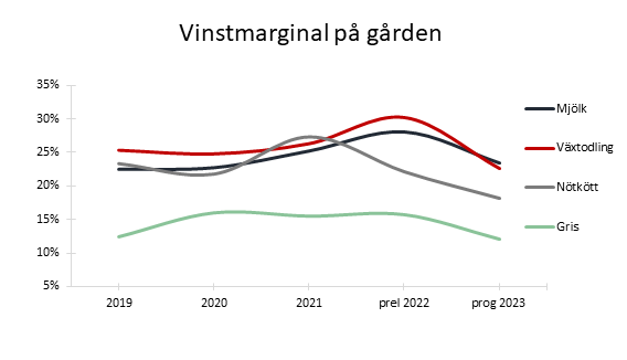 Vinstmarginal på gården