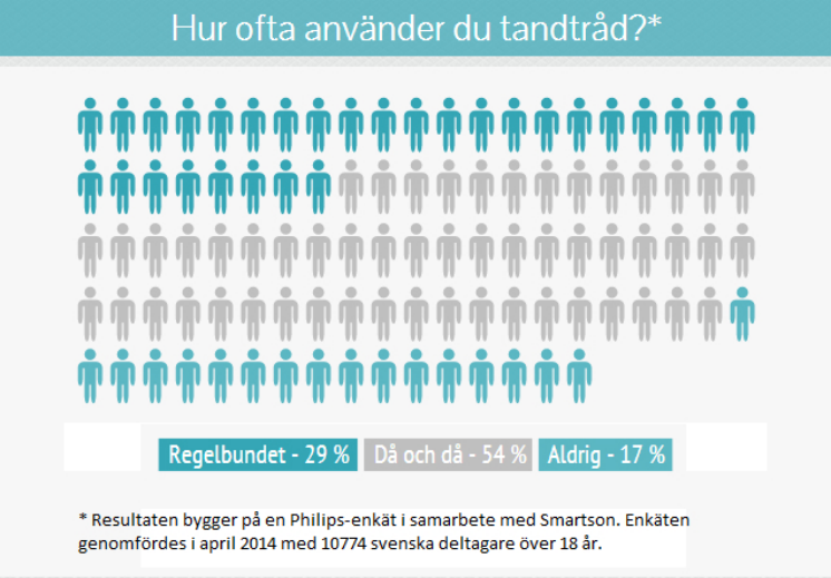 Mer än 70 procent av svenskarna dåliga på att använda tandtråd