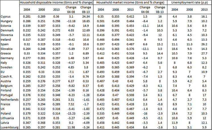 Income inequalities and unemployment across European countries (Source: EU-SILC). Countries have been ranked by the relative increase in household disposable income inequalities in the period 2008-2013.