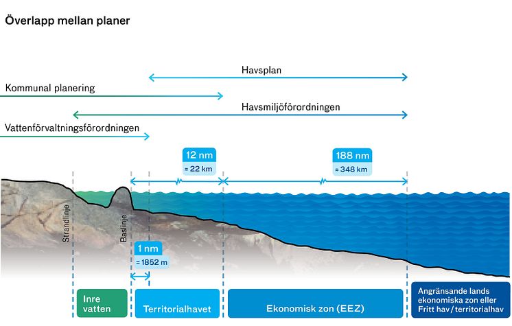 Havsplanering i territorialvatten och ekonomisk zon