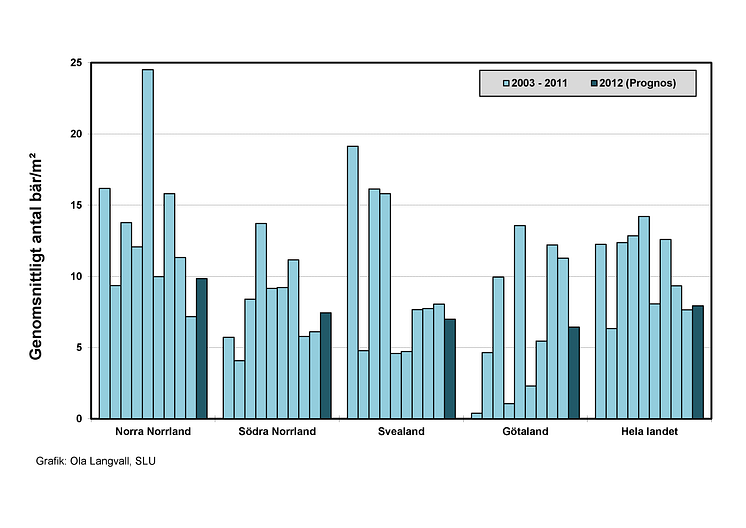 Figur 2: Blåbärsprognos från SLU, diagram som visar prognos för blåbärsförekomst 2012 i olika landsdelar jämfört med tidigare år, antal bär/m2