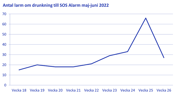 SOS alarm Drunkning maj-juni 2022