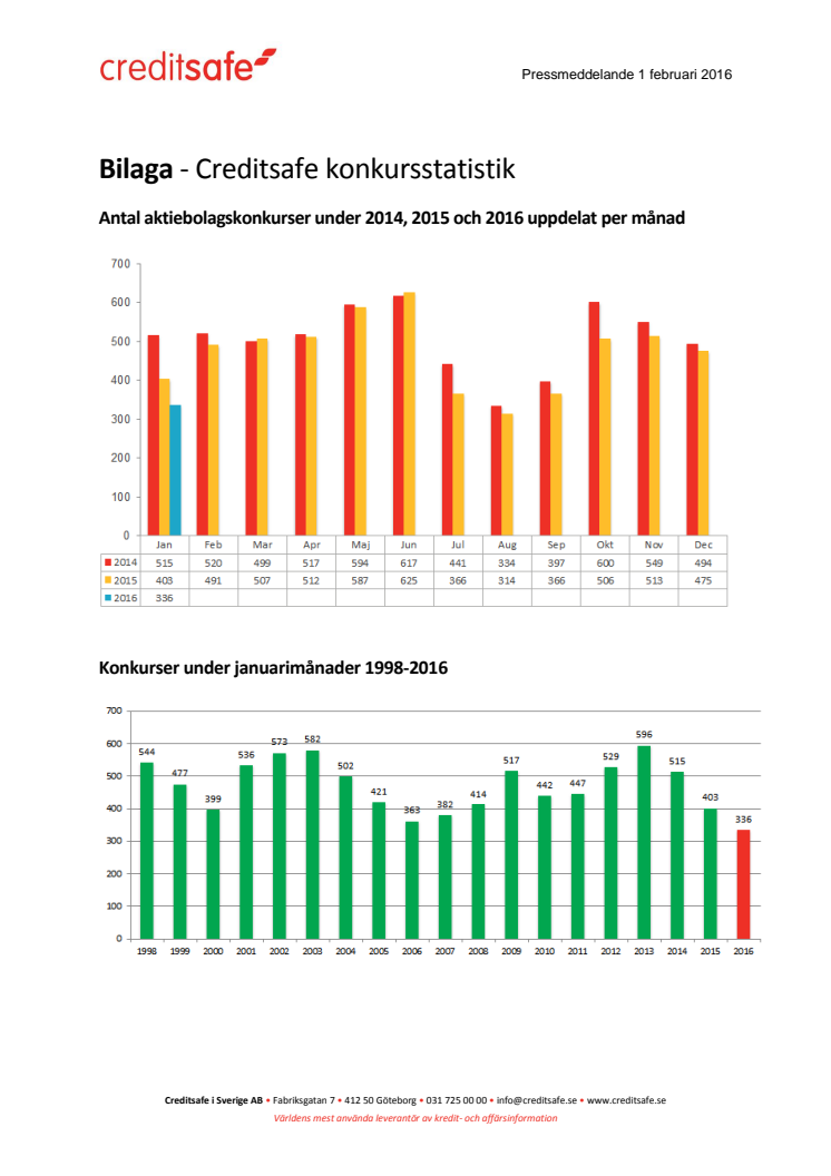 Trenden fortsätter - rekordlågt antal konkurser i januari