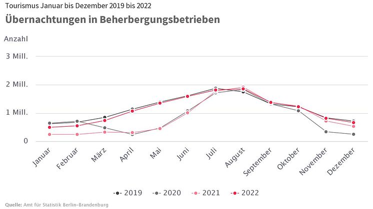 Tourismus Januar bis Dezember 2019 bis 2022