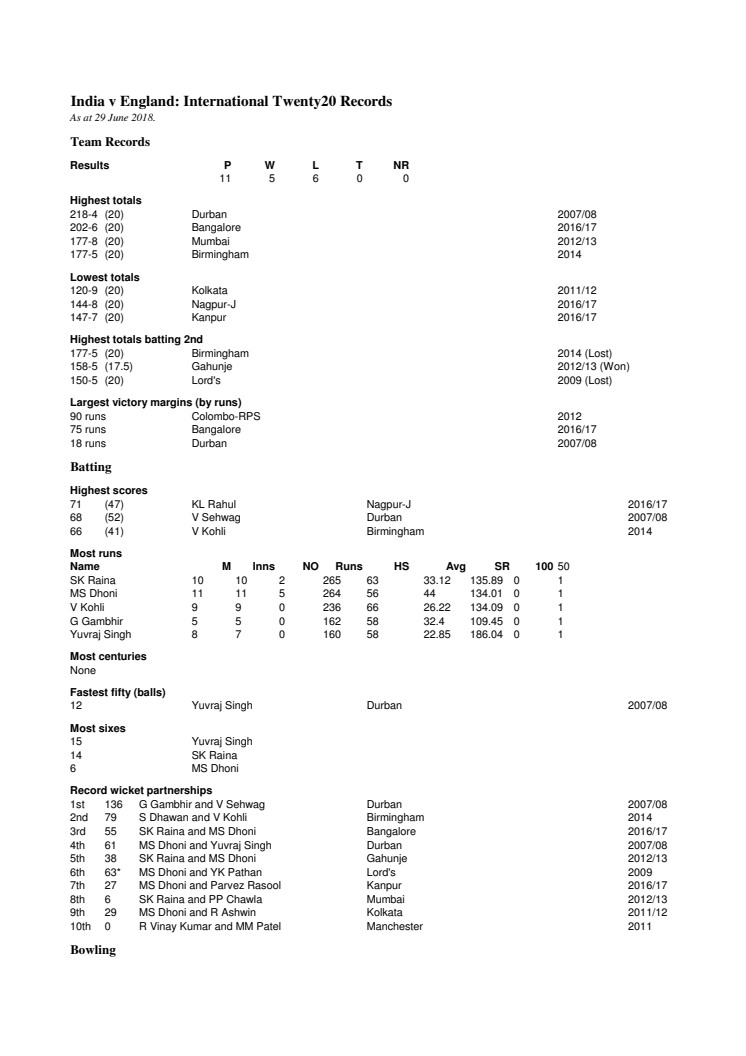 India v England T20 Records