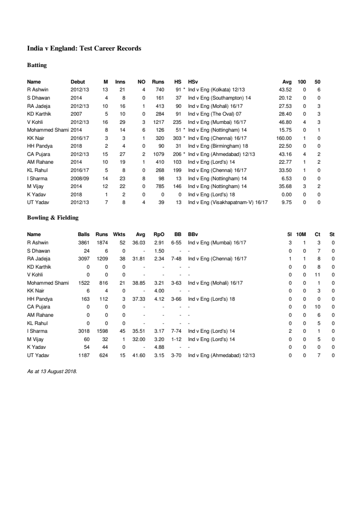 India v England Career Test Stats