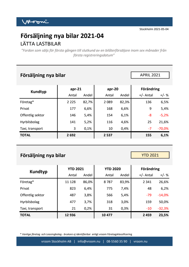 Försäljning nya bilar LLB 2021-04