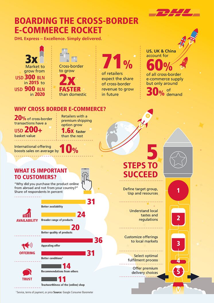 Infographic - E-Commerce Rocket