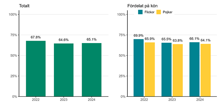 Tabell 2 Andel elever som fått godkända betyg i alla ämnen.png