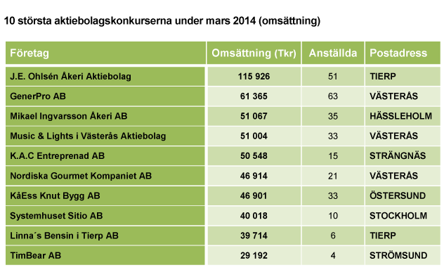 10 största konkurserna under mars 2014