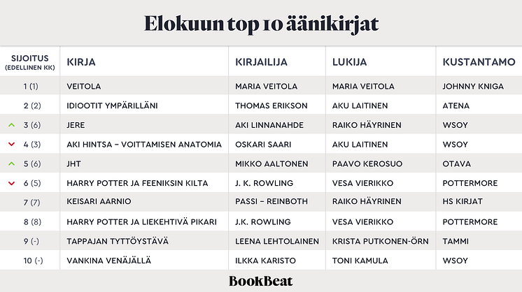 Elokuun top 10 äänikirjat