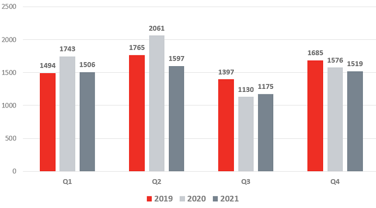 Konkurser 2021 - Kvartal