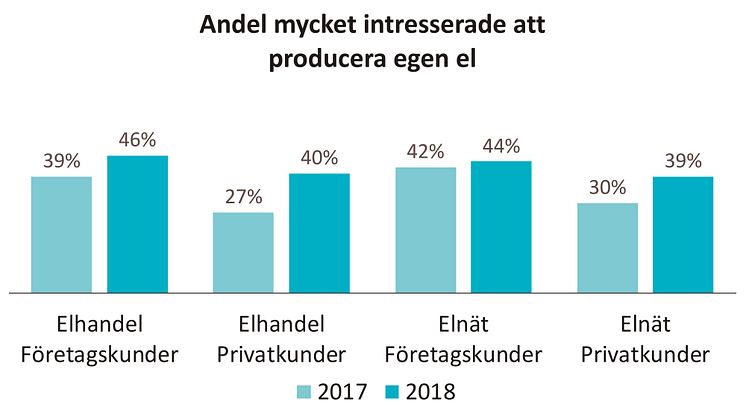 Andel intresserade producera egen el