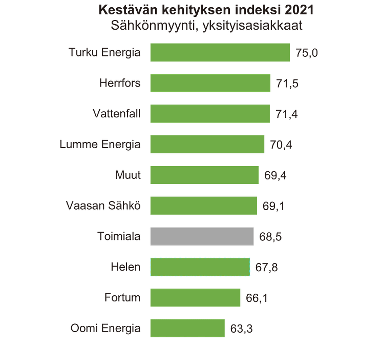 Kestävän kehityksen indeksi B2C, sähkönmyynti 2021.png