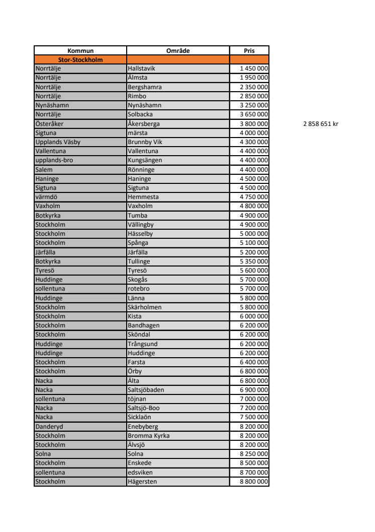 Sverigevillan 2016 lista